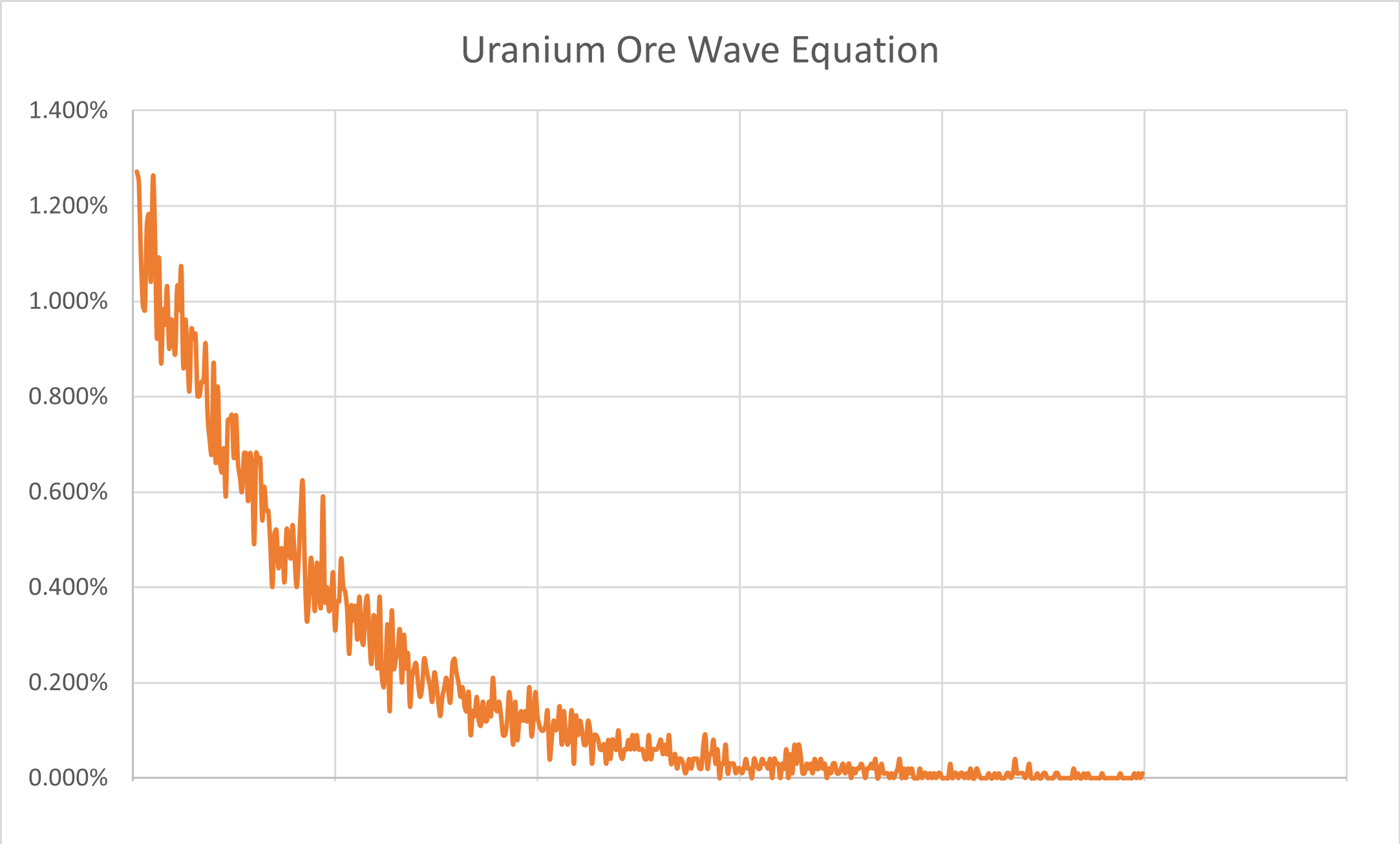 Uranium Ore Wave Equation